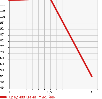 Аукционная статистика: График изменения цены SUBARU Субару  TRAVIQ Травик  2004 в зависимости от аукционных оценок