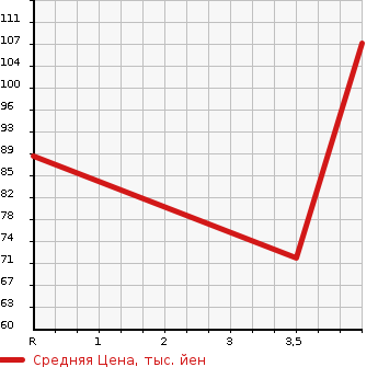 Аукционная статистика: График изменения цены SUBARU Субару  IMPREZA SPOILER 4W Другой  2009 1500 GH2 1.5i-L в зависимости от аукционных оценок