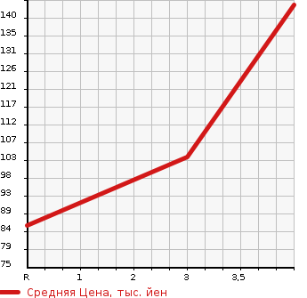 Аукционная статистика: График изменения цены SUBARU Субару  IMPREZA SPOILER 4W Другой  2010 1500 GH2 1.5i-L в зависимости от аукционных оценок