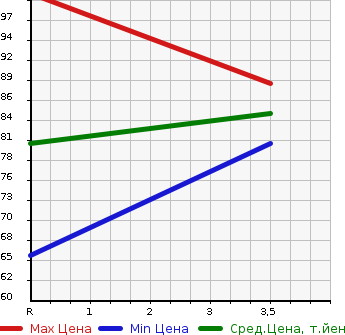 Аукционная статистика: График изменения цены SUBARU Субару  IMPREZA SPOILER 4W Другой  2008 1500 GH2 15S в зависимости от аукционных оценок