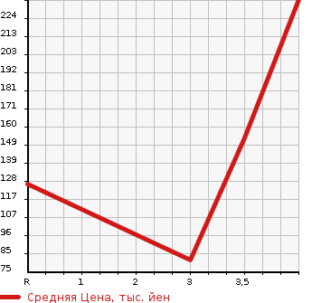 Аукционная статистика: График изменения цены SUBARU Субару  IMPREZA SPOILER 4W Другой  2011 1500 GH2 IMPREZA 5HB1.5I-S LIMITED в зависимости от аукционных оценок