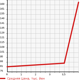 Аукционная статистика: График изменения цены SUBARU Субару  IMPREZA SPOILER 4W Другой  2009 1500 GH3 1.5i-L в зависимости от аукционных оценок