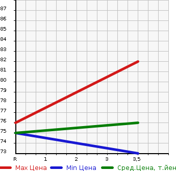 Аукционная статистика: График изменения цены SUBARU Субару  IMPREZA SPOILER 4W Другой  2007 1500 GH3 15S в зависимости от аукционных оценок