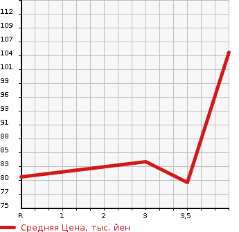 Аукционная статистика: График изменения цены SUBARU Субару  IMPREZA WRX4W Другой  2007 в зависимости от аукционных оценок