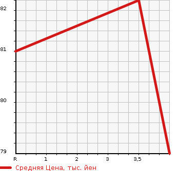 Аукционная статистика: График изменения цены SUBARU Субару  IMPREZA WRX4W Другой  2008 в зависимости от аукционных оценок