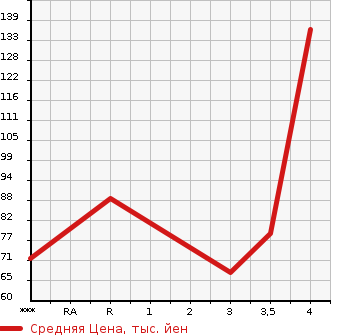 Аукционная статистика: График изменения цены SUBARU Субару  IMPREZA WRX4W Другой  2009 в зависимости от аукционных оценок