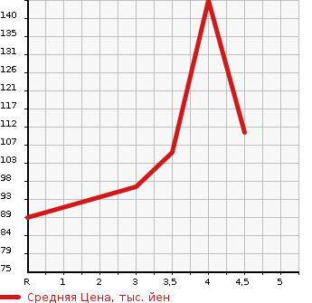 Аукционная статистика: График изменения цены SUBARU Субару  IMPREZA WRX4W Другой  2010 в зависимости от аукционных оценок