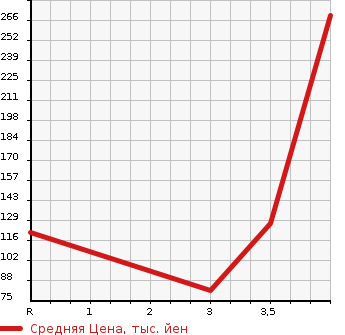 Аукционная статистика: График изменения цены SUBARU Субару  IMPREZA WRX4W Другой  2011 в зависимости от аукционных оценок
