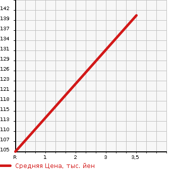 Аукционная статистика: График изменения цены SUBARU Субару  IMPREZA WRX4W Другой  2012 в зависимости от аукционных оценок