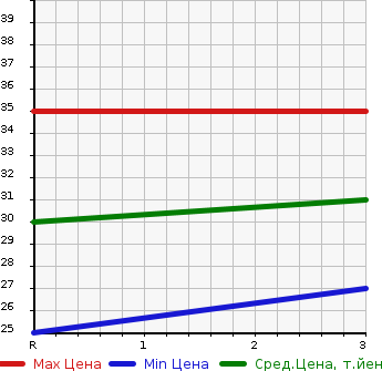Аукционная статистика: График изменения цены SUBARU Субару  STELLA Стелла  2007 650 RN1  в зависимости от аукционных оценок