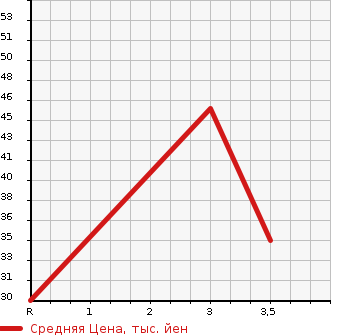 Аукционная статистика: График изменения цены SUBARU Субару  STELLA Стелла  2011 650 RN1 L в зависимости от аукционных оценок