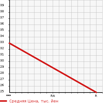 Аукционная статистика: График изменения цены SUBARU Субару  STELLA Стелла  2007 650 RN1 LX INTERIOR SELECTION в зависимости от аукционных оценок