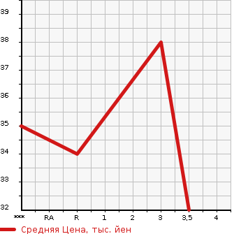 Аукционная статистика: График изменения цены SUBARU Субару  STELLA Стелла  2007 650 RN1 R в зависимости от аукционных оценок