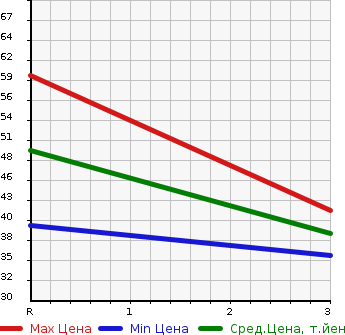 Аукционная статистика: График изменения цены SUBARU Субару  STELLA Стелла  2011 658 RN1 L в зависимости от аукционных оценок