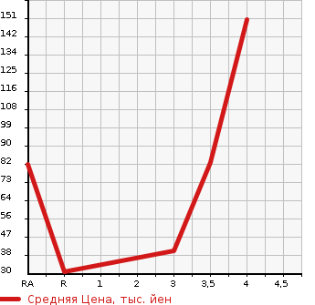 Аукционная статистика: График изменения цены SUBARU Субару  STELLA Стелла  2012 660 LA100F  в зависимости от аукционных оценок
