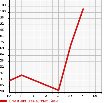 Аукционная статистика: График изменения цены SUBARU Субару  STELLA Стелла  2013 660 LA100F  в зависимости от аукционных оценок