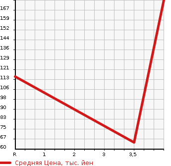 Аукционная статистика: График изменения цены SUBARU Субару  STELLA Стелла  2014 660 LA100F  в зависимости от аукционных оценок