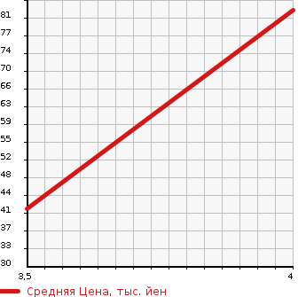 Аукционная статистика: График изменения цены SUBARU Субару  STELLA Стелла  2013 660 LA100F CUSTOM в зависимости от аукционных оценок