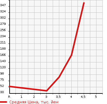 Аукционная статистика: График изменения цены SUBARU Субару  STELLA Стелла  2011 660 LA100F CUSTOM R в зависимости от аукционных оценок