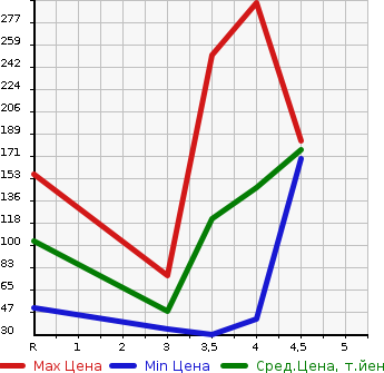 Аукционная статистика: График изменения цены SUBARU Субару  STELLA Стелла  2012 660 LA100F CUSTOM R в зависимости от аукционных оценок