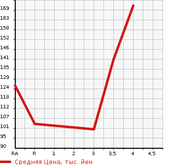 Аукционная статистика: График изменения цены SUBARU Субару  STELLA Стелла  2013 660 LA100F CUSTOM R в зависимости от аукционных оценок