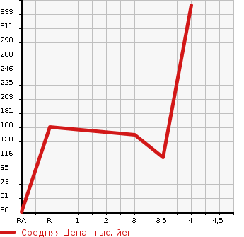 Аукционная статистика: График изменения цены SUBARU Субару  STELLA Стелла  2014 660 LA100F CUSTOM R в зависимости от аукционных оценок