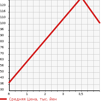 Аукционная статистика: График изменения цены SUBARU Субару  STELLA Стелла  2011 660 LA100F CUSTOM R LIMITED в зависимости от аукционных оценок