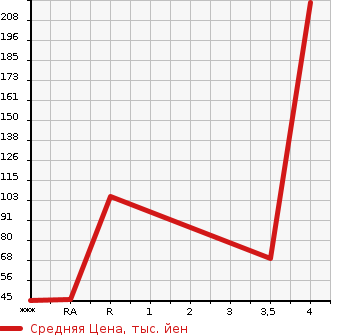 Аукционная статистика: График изменения цены SUBARU Субару  STELLA Стелла  2012 660 LA100F CUSTOM R LIMITED в зависимости от аукционных оценок