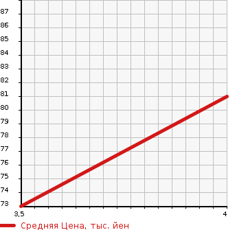 Аукционная статистика: График изменения цены SUBARU Субару  STELLA Стелла  2011 660 LA100F CUSTOM R LTD в зависимости от аукционных оценок