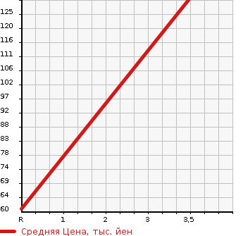 Аукционная статистика: График изменения цены SUBARU Субару  STELLA Стелла  2011 660 LA100F CUSTOM R LTD IDLING S TOP в зависимости от аукционных оценок