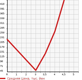 Аукционная статистика: График изменения цены SUBARU Субару  STELLA Стелла  2013 660 LA100F CUSTOM RS в зависимости от аукционных оценок