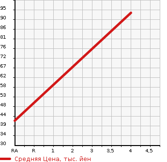 Аукционная статистика: График изменения цены SUBARU Субару  STELLA Стелла  2011 660 LA100F CUSTOM RS TURBO в зависимости от аукционных оценок