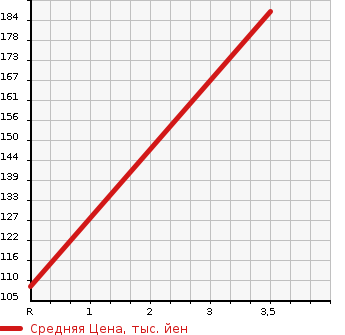 Аукционная статистика: График изменения цены SUBARU Субару  STELLA Стелла  2013 660 LA100F CUSTOM RS TURBO в зависимости от аукционных оценок