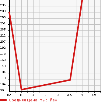 Аукционная статистика: График изменения цены SUBARU Субару  STELLA Стелла  2014 660 LA100F G SMART ASSIST ALPHA в зависимости от аукционных оценок