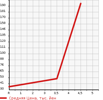 Аукционная статистика: График изменения цены SUBARU Субару  STELLA Стелла  2011 660 LA100F L LIMITED в зависимости от аукционных оценок