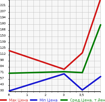 Аукционная статистика: График изменения цены SUBARU Субару  STELLA Стелла  2012 660 LA100F L LIMITED в зависимости от аукционных оценок