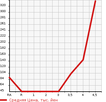 Аукционная статистика: График изменения цены SUBARU Субару  STELLA Стелла  2013 660 LA100F L LIMITED SMART ASSIST в зависимости от аукционных оценок