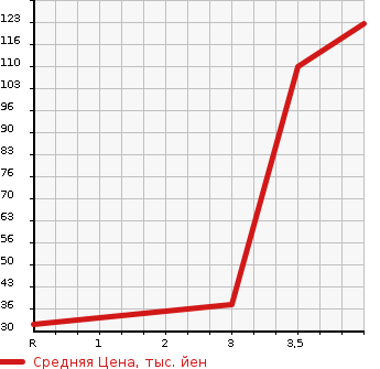 Аукционная статистика: График изменения цены SUBARU Субару  STELLA Стелла  2012 660 LA100F L LTD в зависимости от аукционных оценок