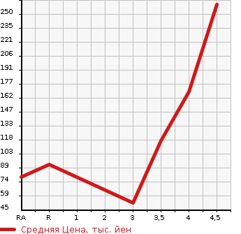 Аукционная статистика: График изменения цены SUBARU Субару  STELLA Стелла  2013 660 LA100F L SMART ASSIST в зависимости от аукционных оценок