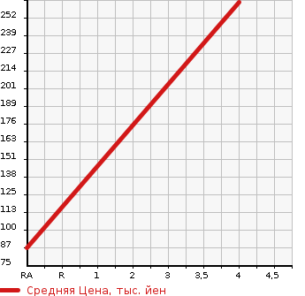 Аукционная статистика: График изменения цены SUBARU Субару  STELLA Стелла  2014 660 LA100F LS SMART ASSIST в зависимости от аукционных оценок