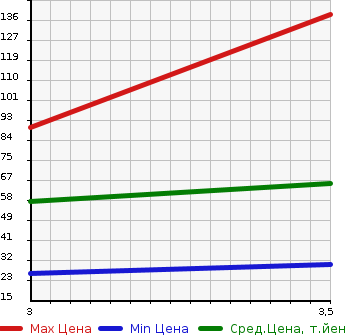 Аукционная статистика: График изменения цены SUBARU Субару  STELLA Стелла  2012 660 LA100F R в зависимости от аукционных оценок