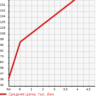 Аукционная статистика: График изменения цены SUBARU Субару  STELLA Стелла  2013 660 LA100F RS в зависимости от аукционных оценок