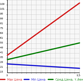 Аукционная статистика: График изменения цены SUBARU Субару  STELLA Стелла  2013 660 LA110F 4WD в зависимости от аукционных оценок
