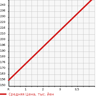 Аукционная статистика: График изменения цены SUBARU Субару  STELLA Стелла  2011 660 LA110F 4WD CUSTOM R LTD S в зависимости от аукционных оценок