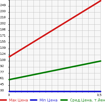 Аукционная статистика: График изменения цены SUBARU Субару  STELLA Стелла  2011 660 LA110F 4WD L в зависимости от аукционных оценок