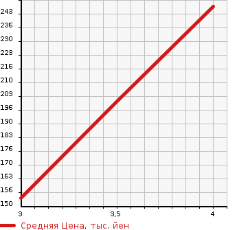 Аукционная статистика: График изменения цены SUBARU Субару  STELLA Стелла  2013 660 LA110F 4WD L LTD SMART ASSIST в зависимости от аукционных оценок