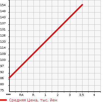 Аукционная статистика: График изменения цены SUBARU Субару  STELLA Стелла  2013 660 LA110F CUSTOM R в зависимости от аукционных оценок