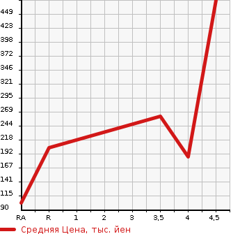 Аукционная статистика: График изменения цены SUBARU Субару  STELLA Стелла  2013 660 LA110F CUSTOM R 4WD в зависимости от аукционных оценок