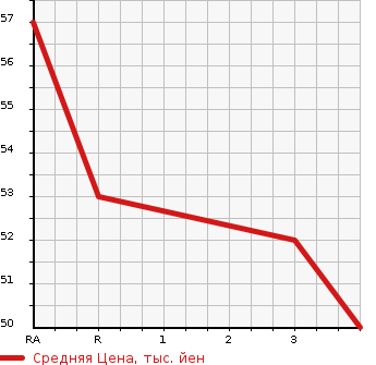 Аукционная статистика: График изменения цены SUBARU Субару  STELLA Стелла  2012 660 LA110F L в зависимости от аукционных оценок