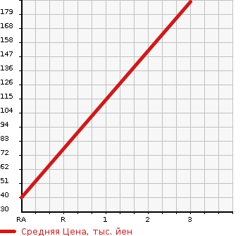 Аукционная статистика: График изменения цены SUBARU Субару  STELLA Стелла  2012 660 LA110F L LIMITED 4WD в зависимости от аукционных оценок